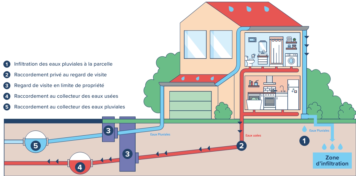 Schéma des raccordements des eaux pluviales et usées d'une maison